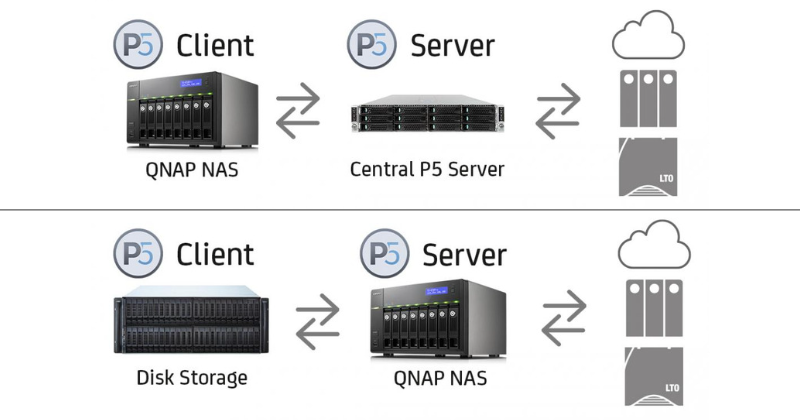 QNAP hỗ trợ Archiware P5 và Pure, hỗ trợ sao lưu đám mây đa tính năng
