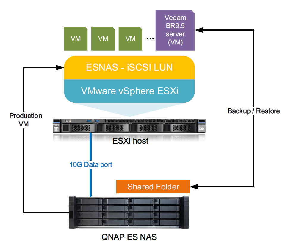 Veeam восстановление физической машины