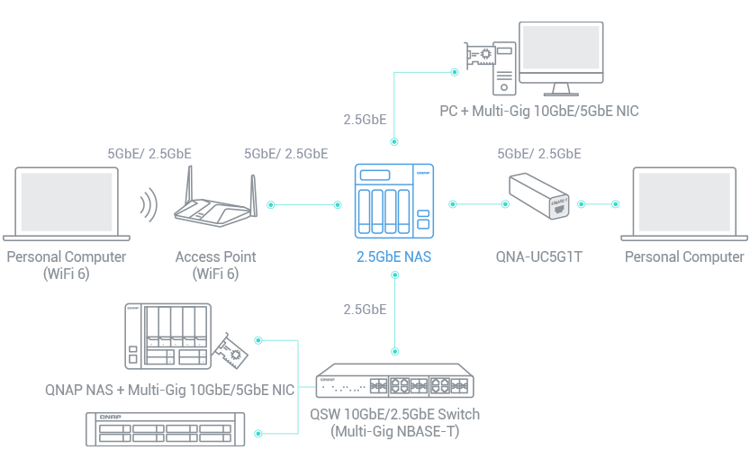 A fast 2.5GbE NAS
		
	
	
		
			A QNAP NAS featuring one or more 2.5GbE ports, and Port Trunking allows you to combine multiple ports for greater bandwidth potential.