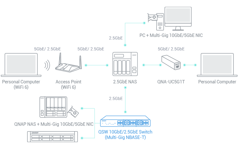 A switch that supports 2.5GbE+
		
	
	
		
			QNAP’s 10GbE/NBASE-T switches support 10G/5G/2.5G/1G/100M and allow connecting multiple workstations and devices for high-speed collaboration in device-dense environments.