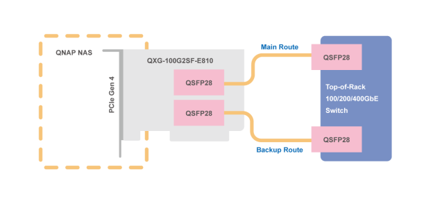 100GbE to 100GbE Use a 100GbE switch. Set one 100GbE connection as the main route and the other 100GbE as a backup route.