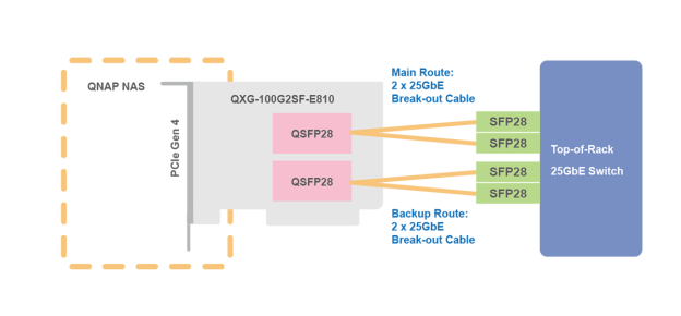 100GbE to 2 x 2 x 25GbE (available soon) Use a QNAP 25GbE switch (available soon) and two QSFP28 to (4) SFP28 cables to connect the 100GbE port on the QXG-100G2SF-E810 to four 25GbE ports on the switch. Set a group of connections as the main route and the other as a backup route.